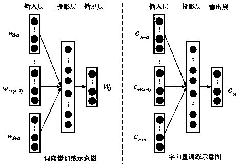 Fused attention model-based Chinese text classification method