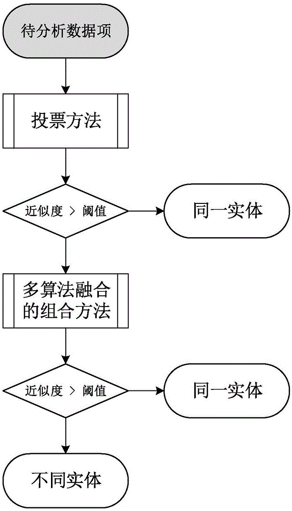 Data fusion method based on voting mode