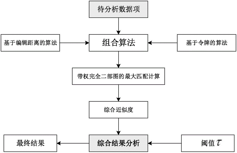 Data fusion method based on voting mode