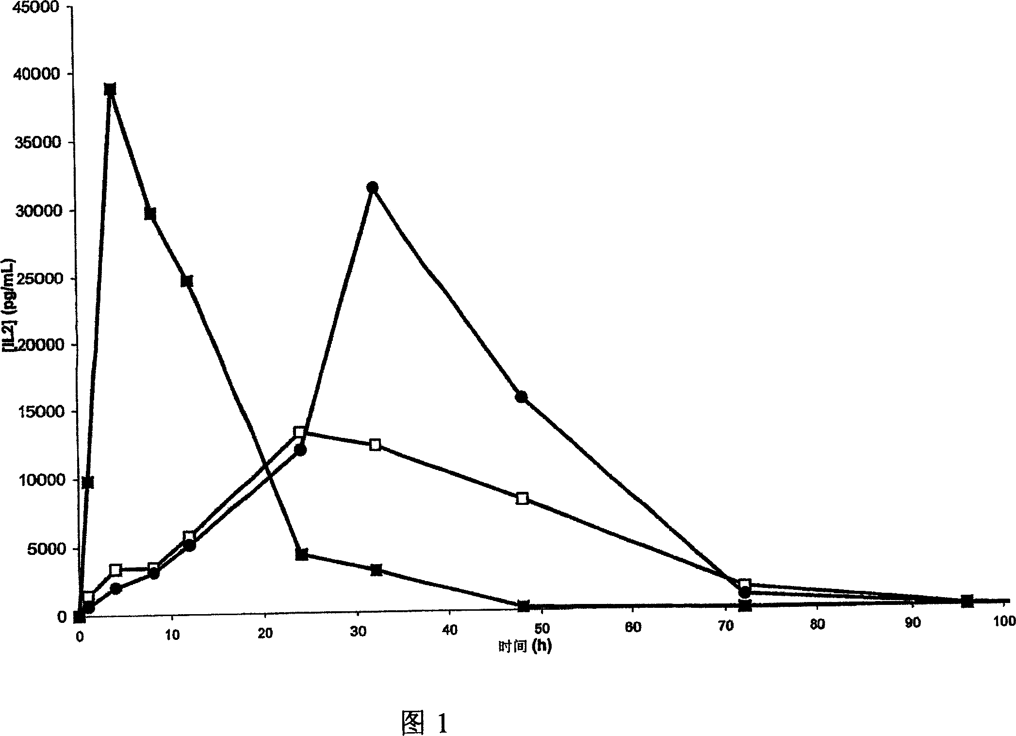Pharmaceutical formulations for the sustained release of interleukins and therapeutic applications thereof