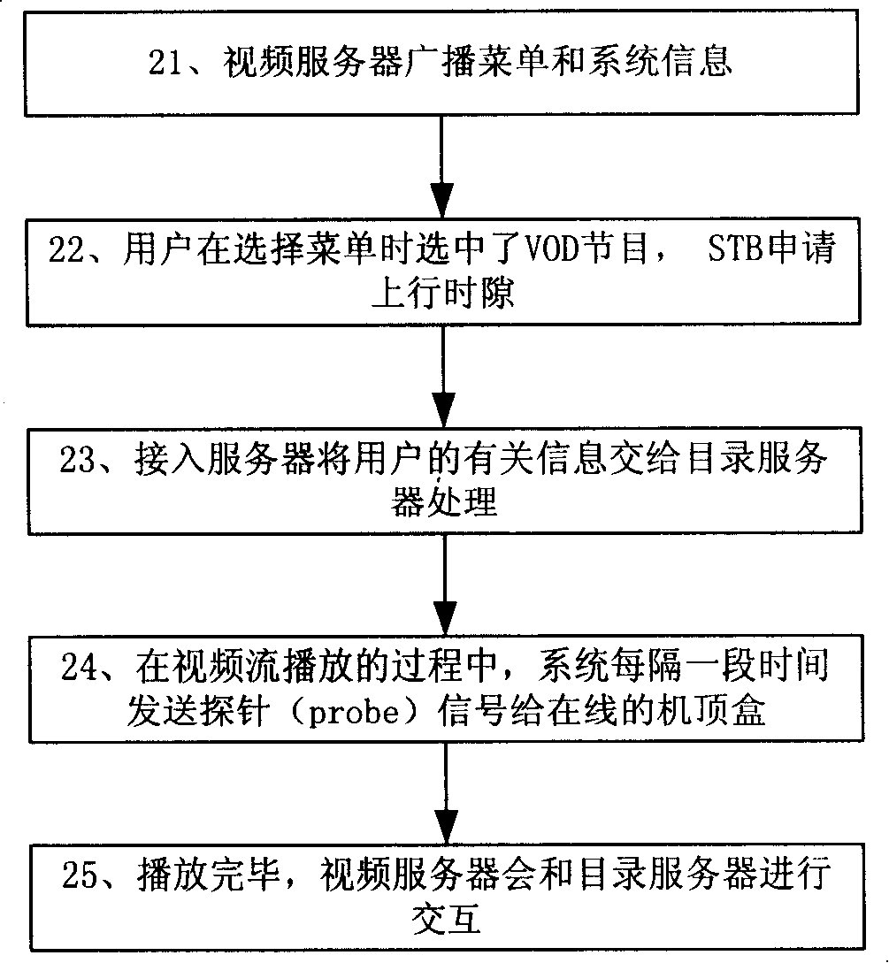 Two-way HFC network based stream media service implementation method and device