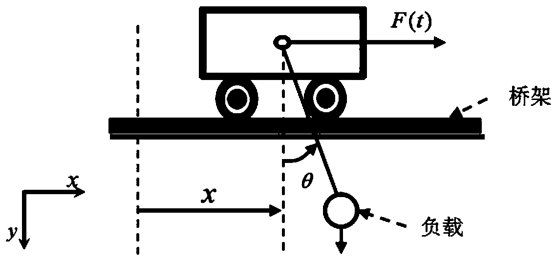 Bridge crane PID control method based on grey wolf algorithm