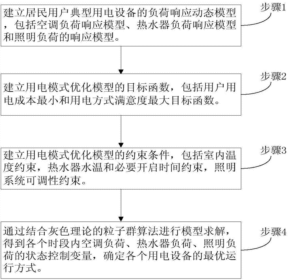 Method for optimizing power utilization modes of residential users with orientation to demand response