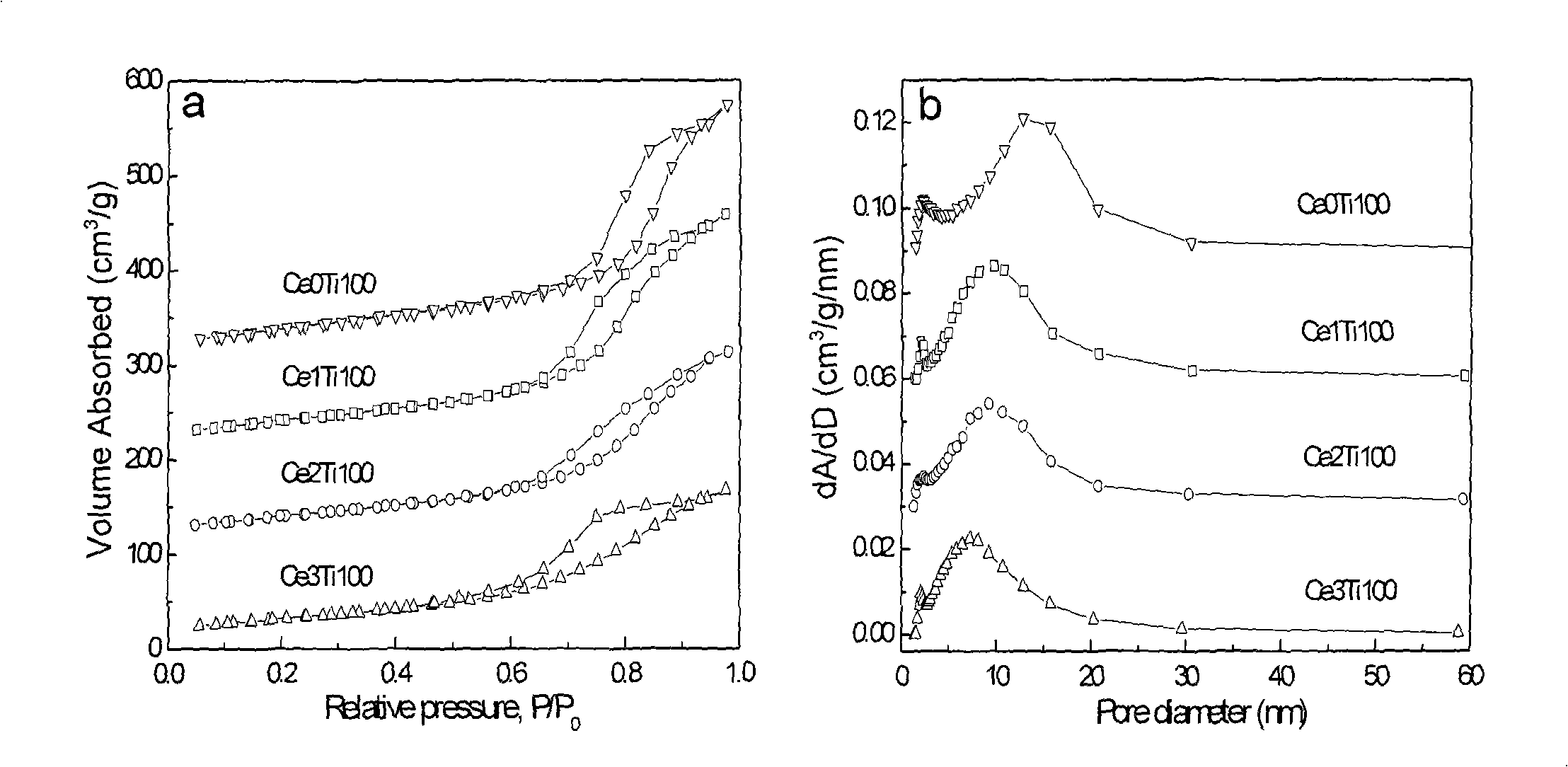 Preparation of multi-stage structure cerium doped titanium dioxide mesoporous material as well as applications thereof in photocatalysis and CO oxygenation