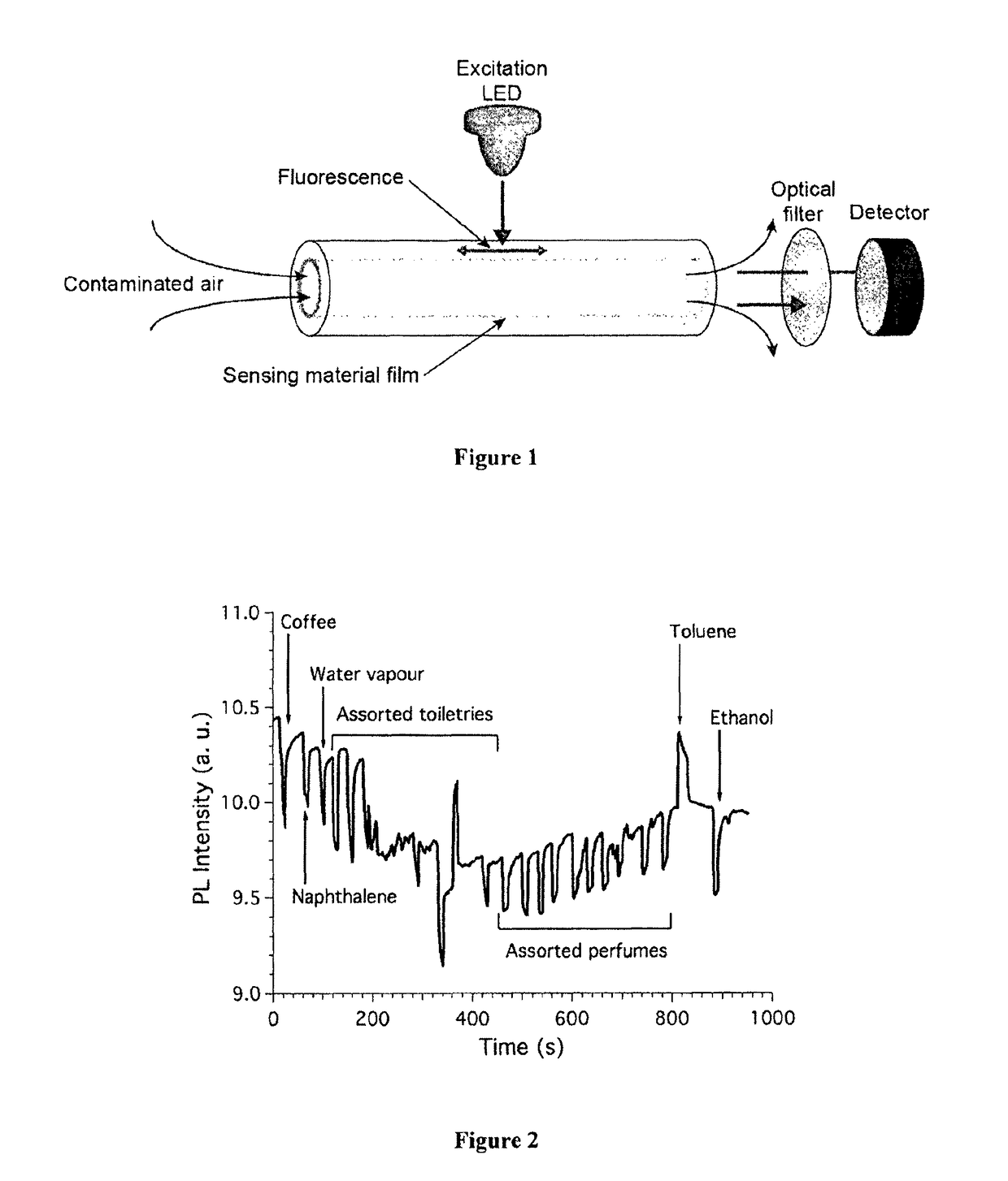 Method for the detection of analytes via luminescence quenching