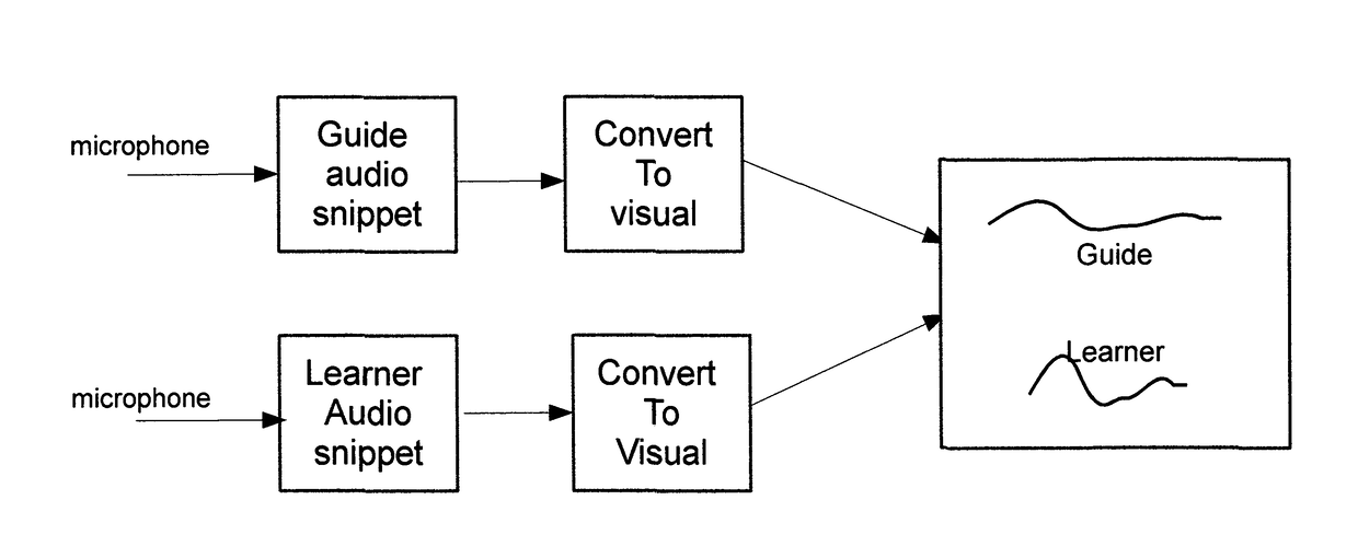 Integrated and interactive multi-modal framework for speech therapy