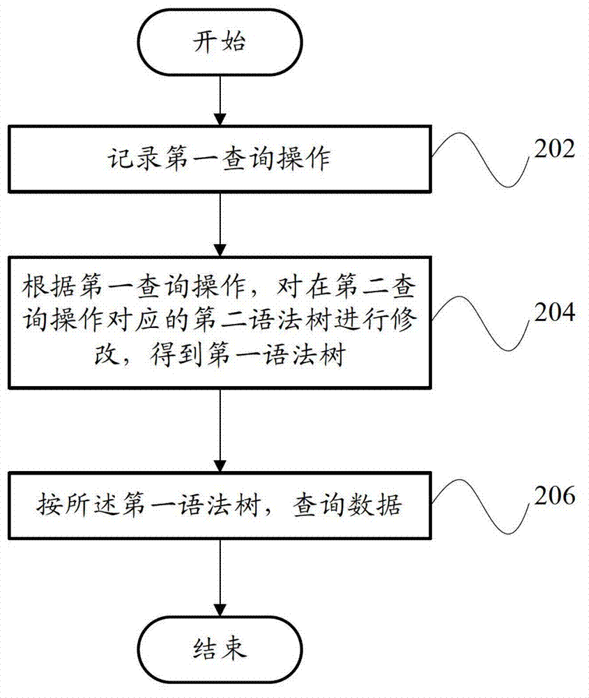 Data query processing system and data query processing method