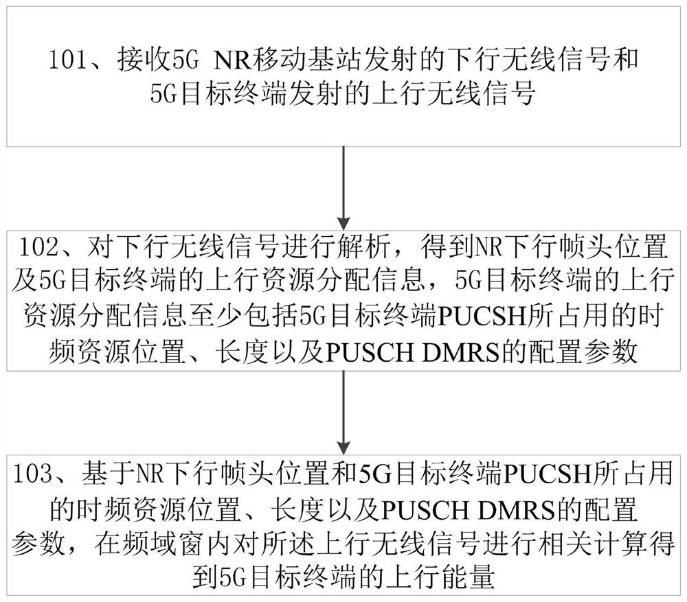 A 5g NR uplink energy measurement method