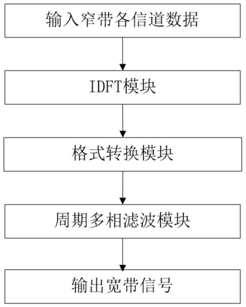 A method and device for implementing integrated channel engineering
