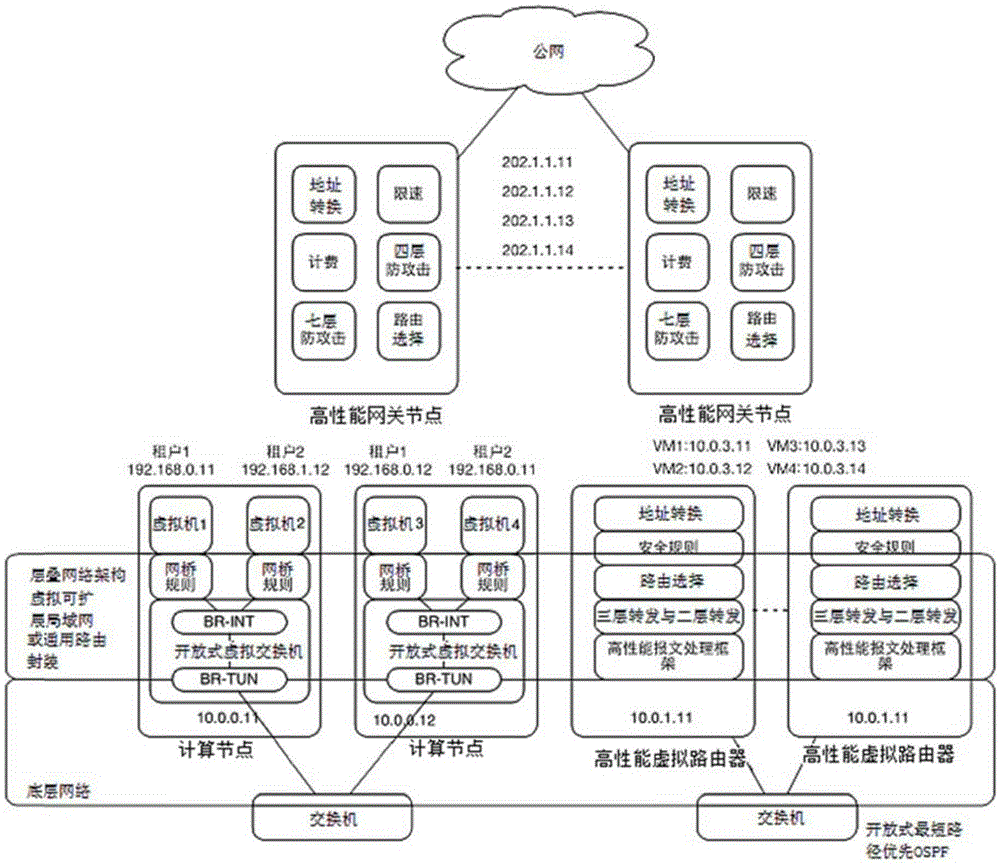 Multi-tenant-oriented cloud network architecture