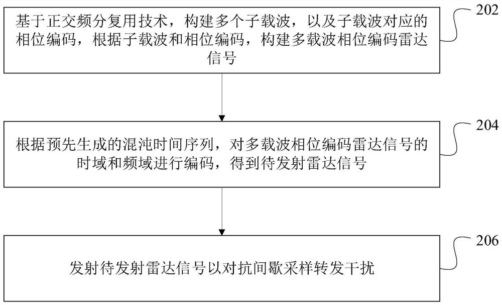 Radar anti-intermittent sampling and forwarding interference method, device and radar equipment