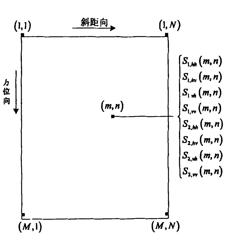 Method for estimating terrain by polarization interference of data of synthetic aperture radar