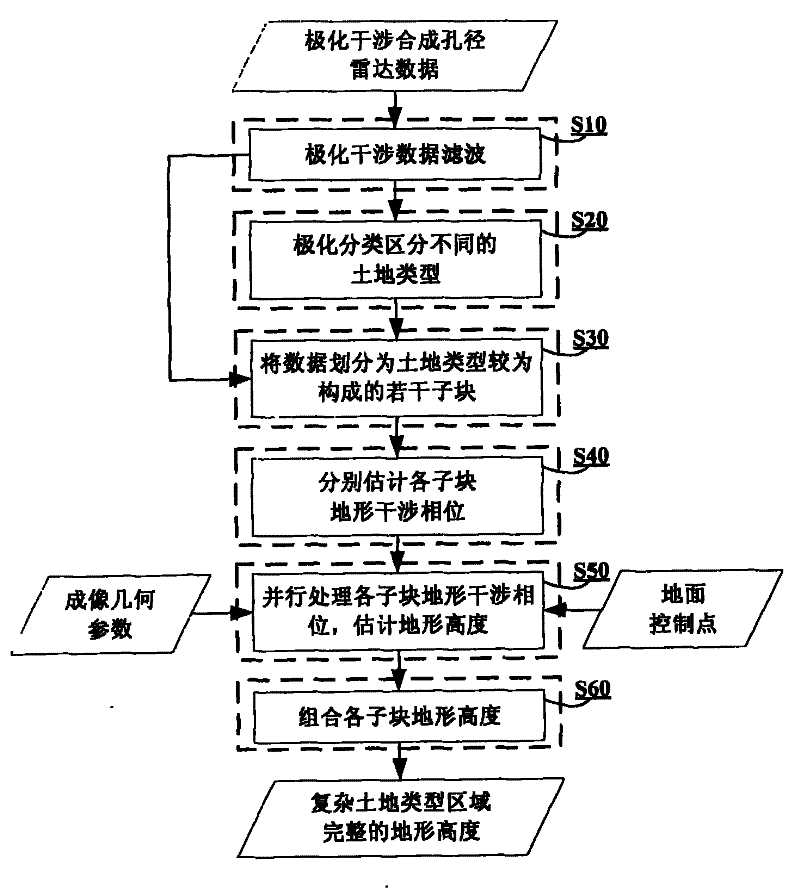 Method for estimating terrain by polarization interference of data of synthetic aperture radar