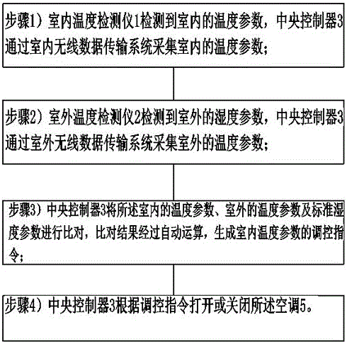 Indoor temperature monitoring and control device and indoor temperature monitoring and control method based on Internet of things