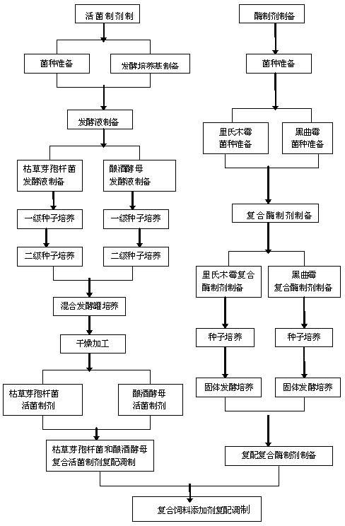 Bio-enzyme and microorganism containing compound feed additive and preparation process thereof