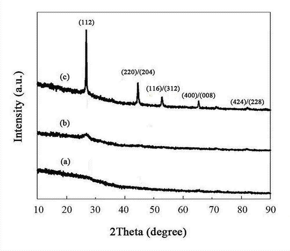 Preparation method of compound thin film for solar battery