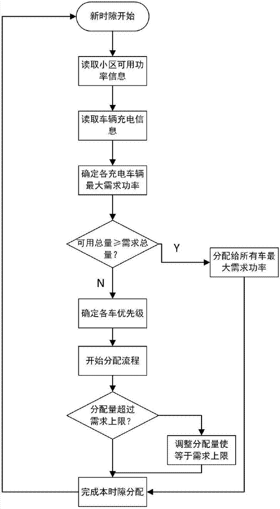 Two-stage power distribution system and method for electric automobiles in public transformer residential quarter