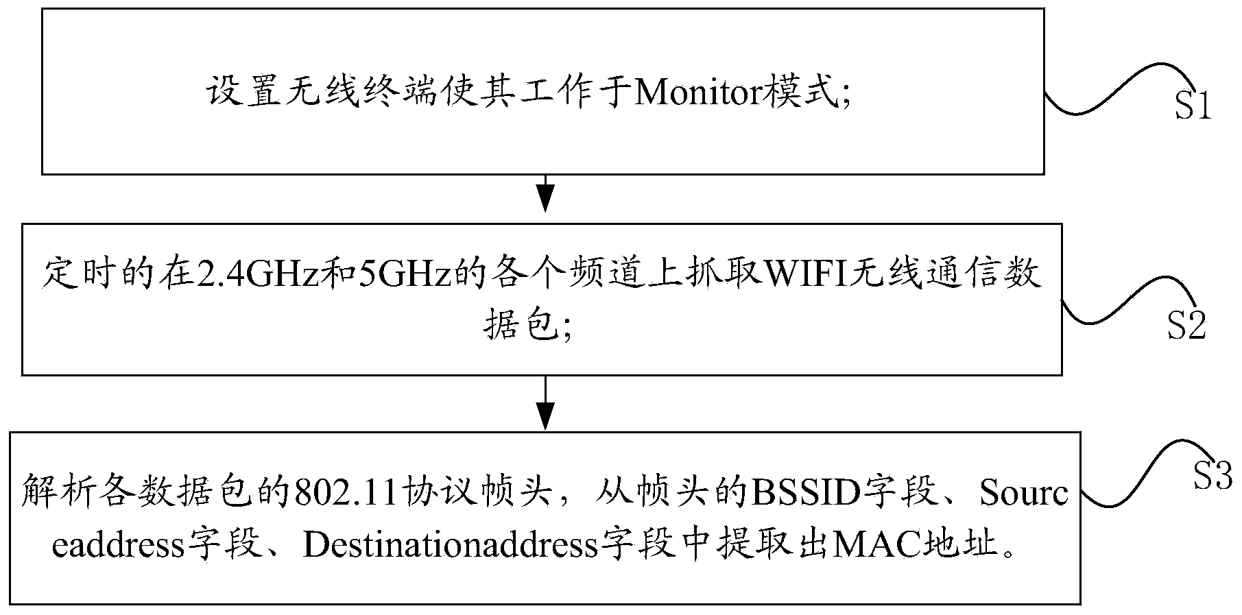 Wireless terminal MAC address acquisition method and device