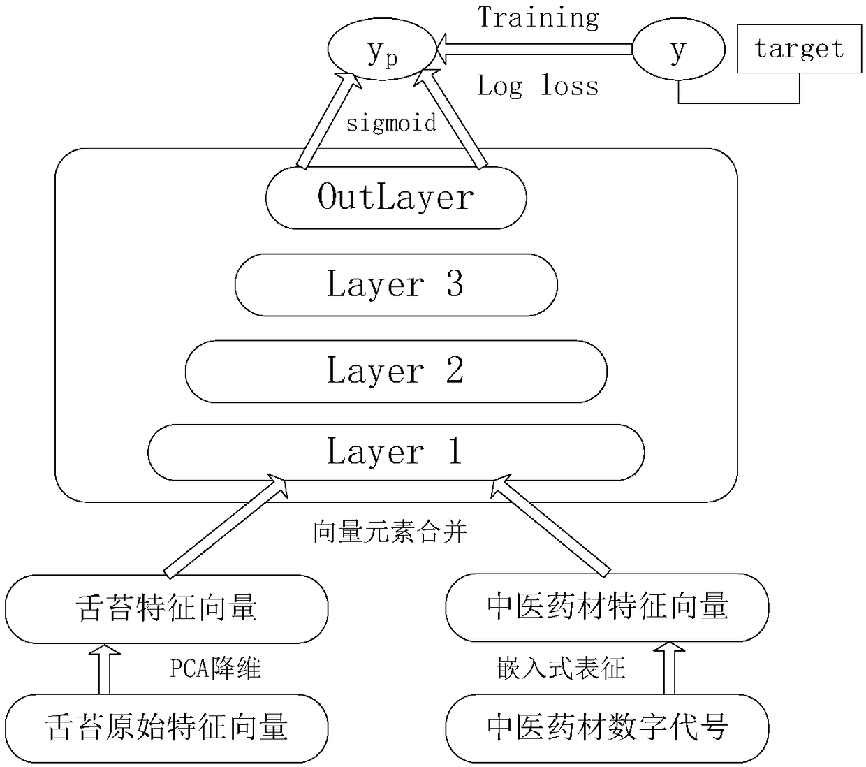 Traditional Chinese herbal medicine recommending method based on deep neural network