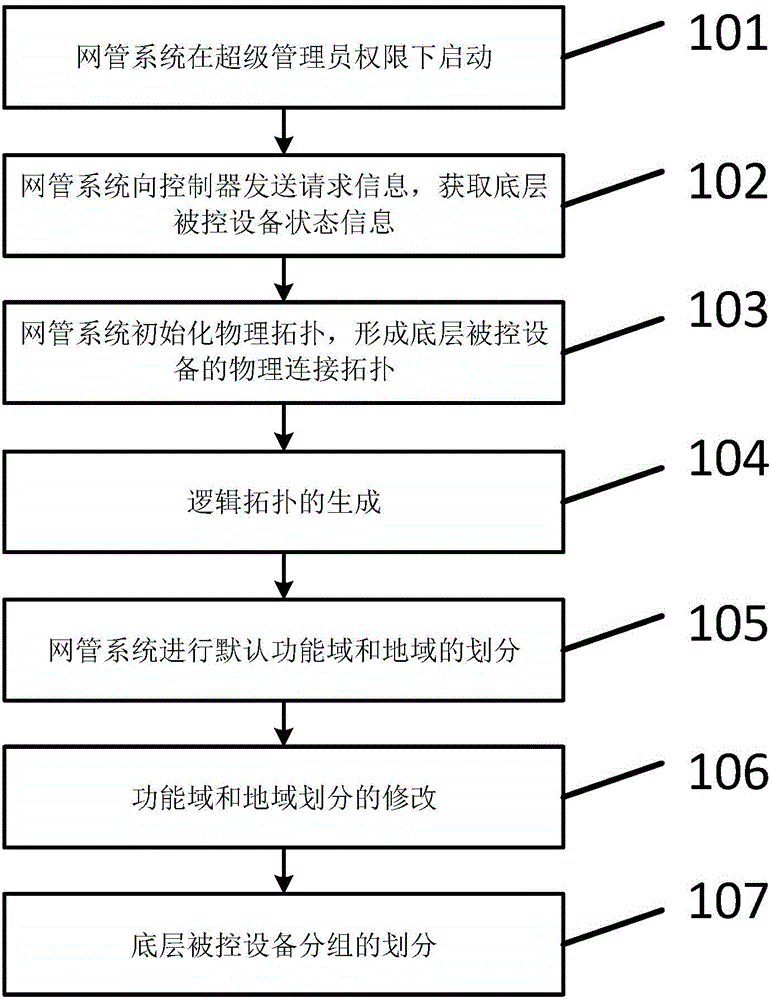 Device unified control method, device and system based on software definition technology