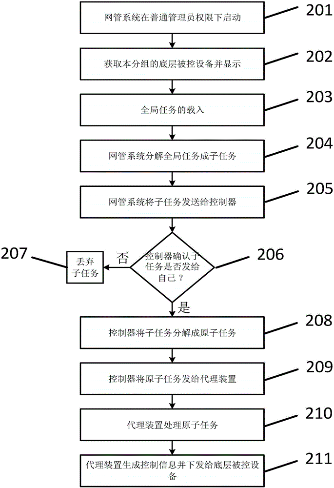 Device unified control method, device and system based on software definition technology