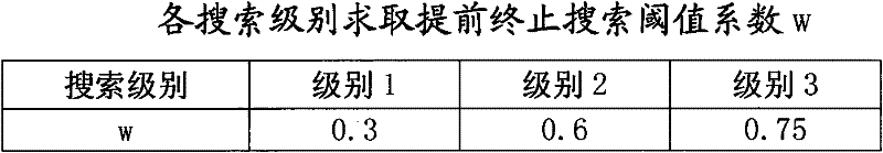 Fast motion search algorithm used in three-dimensional (3D) video image coding