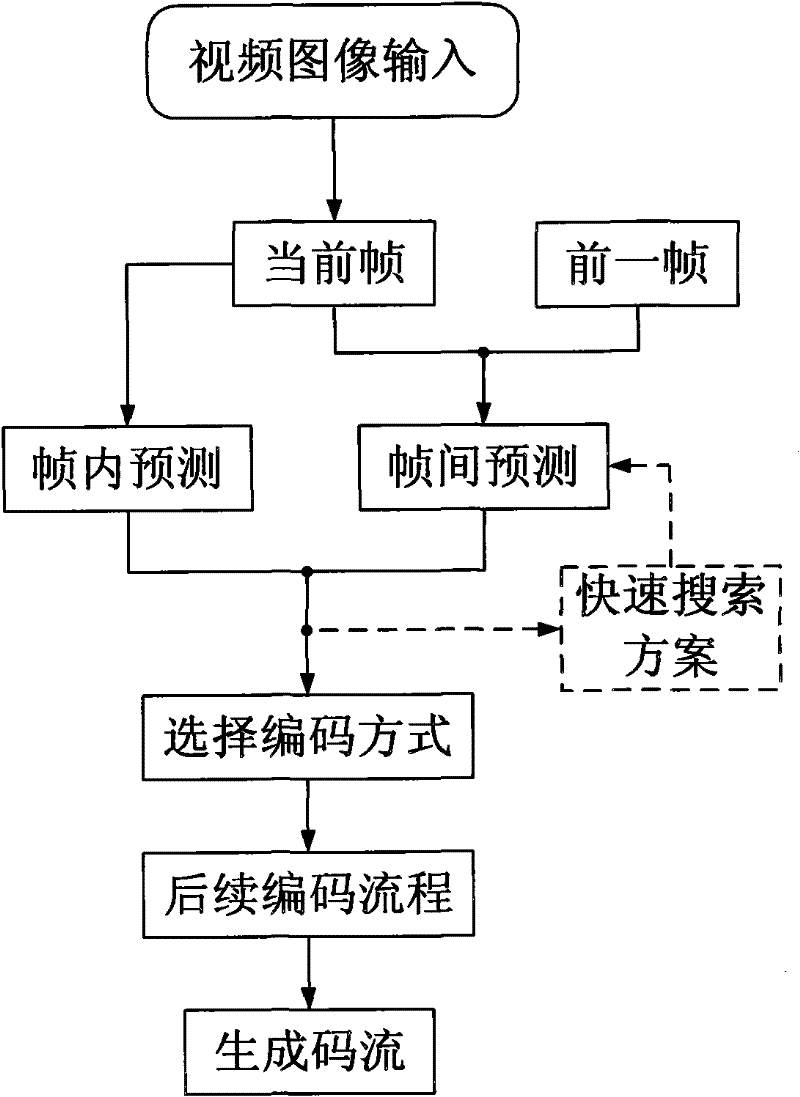 Fast motion search algorithm used in three-dimensional (3D) video image coding