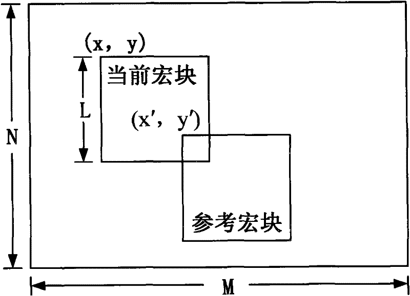 Fast motion search algorithm used in three-dimensional (3D) video image coding