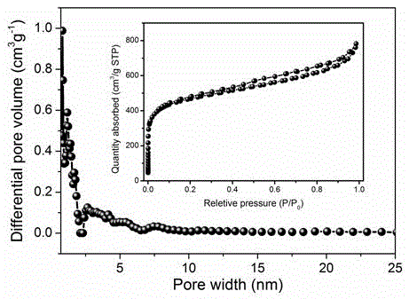 Preparation method of nitrogen and oxygen in-situ doped porous carbon electrode material and application thereof