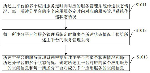 A distributed cloud service implementation method, device, equipment and storage medium