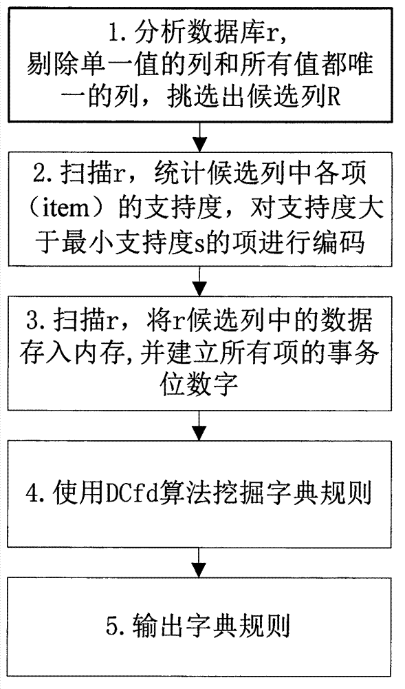 Mining method, system and database terminal of similar word dictionary rule of database