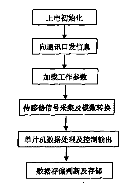 Field real-time acquisition and storage device for operating parameters of hoisting mechanical system