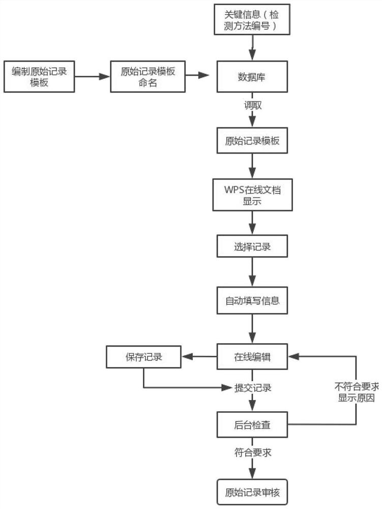 Method for realizing on-line original record entry by adopting on-line document