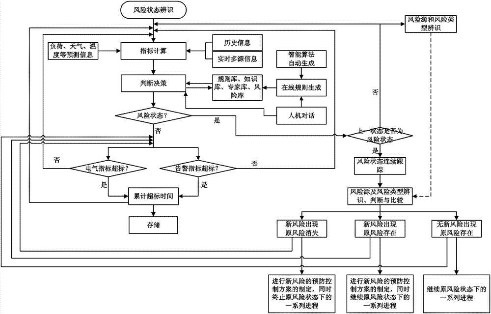 Method for recognizing risk state of power distribution network