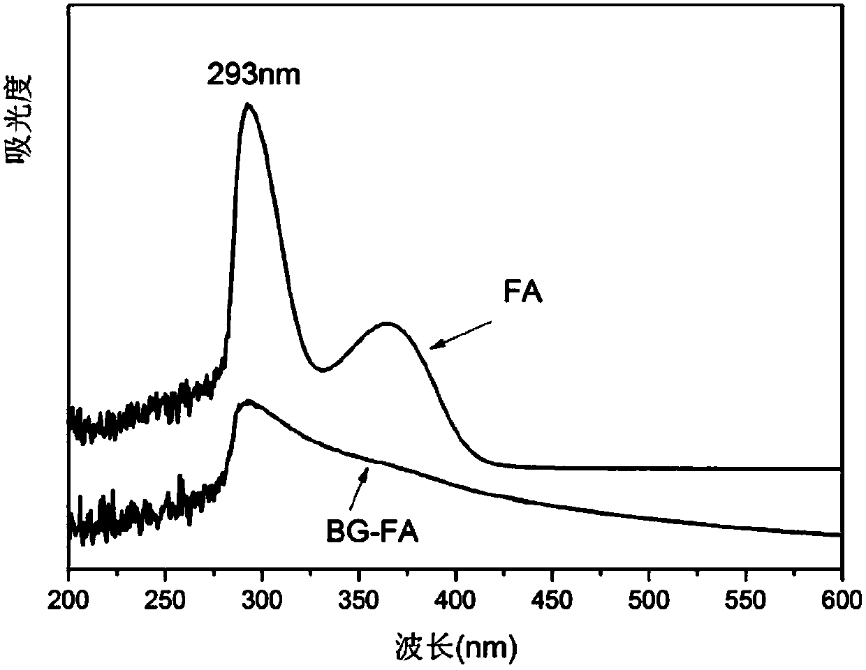 Folic acid targeted antitumor medicine sustained-releasing carrier and preparation method of same