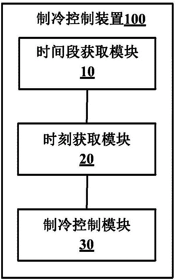 Refrigerating control method and device for refrigerator