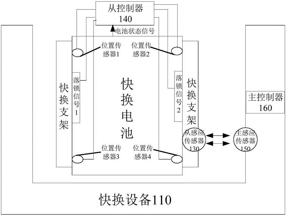 Control system and method for battery change