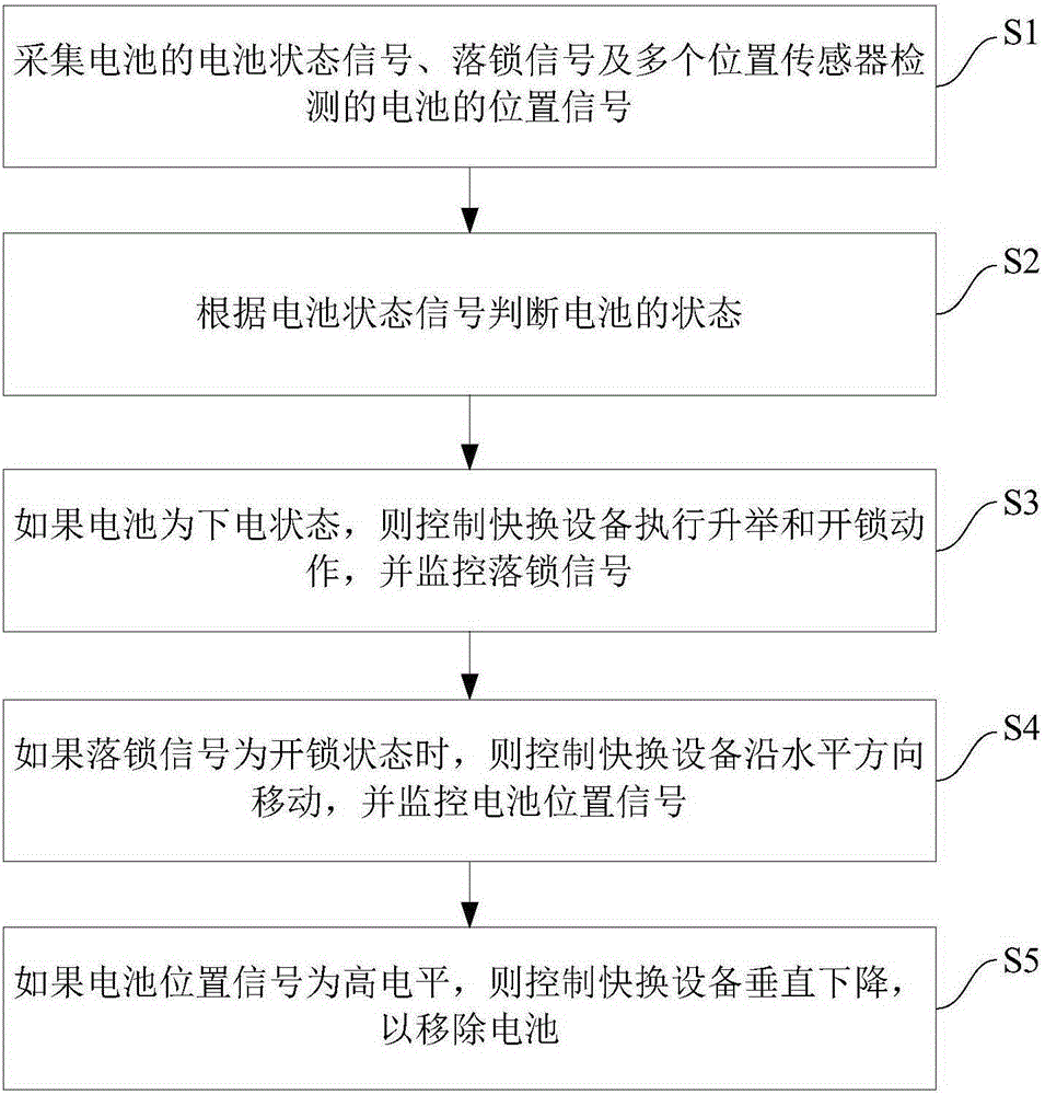 Control system and method for battery change