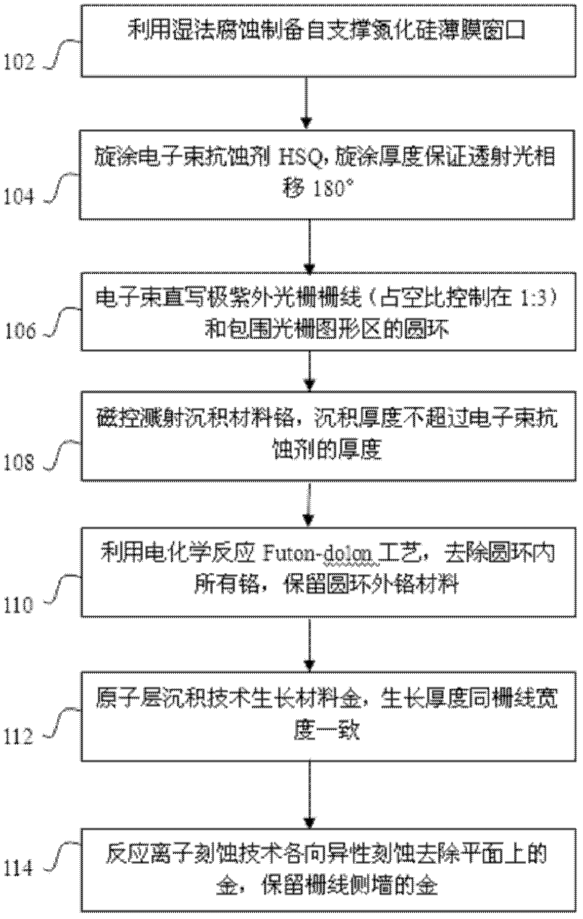 Sub-wavelength extreme ultraviolet metal transmission grating and manufacture method thereof