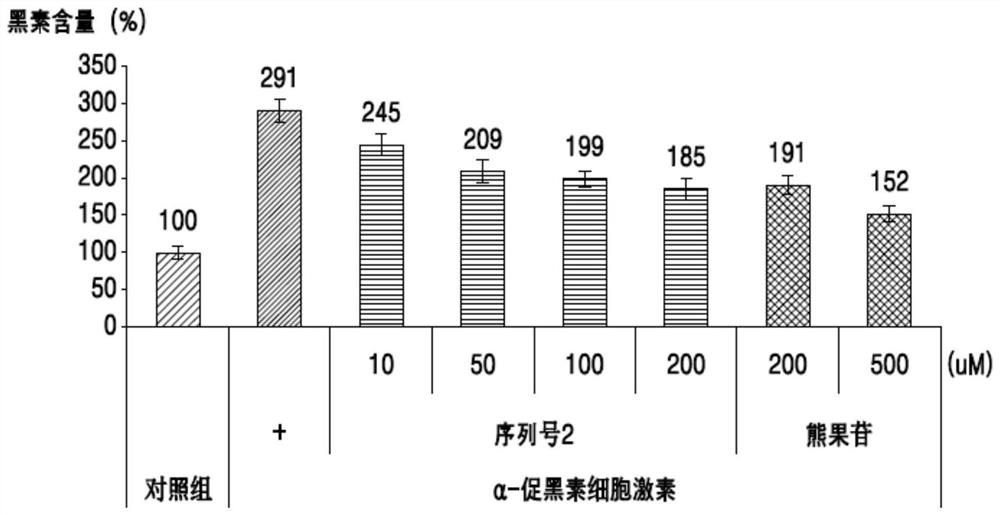 Peptides having skin whitening activity and uses thereof