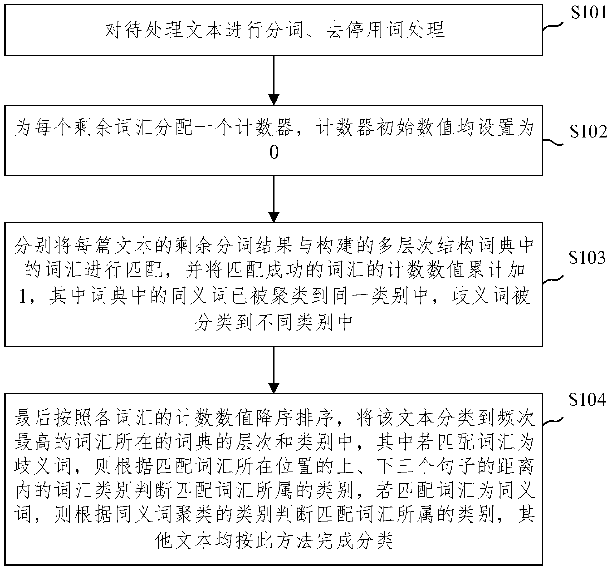 Animal product safety event text classification method based on multi-level structure dictionary