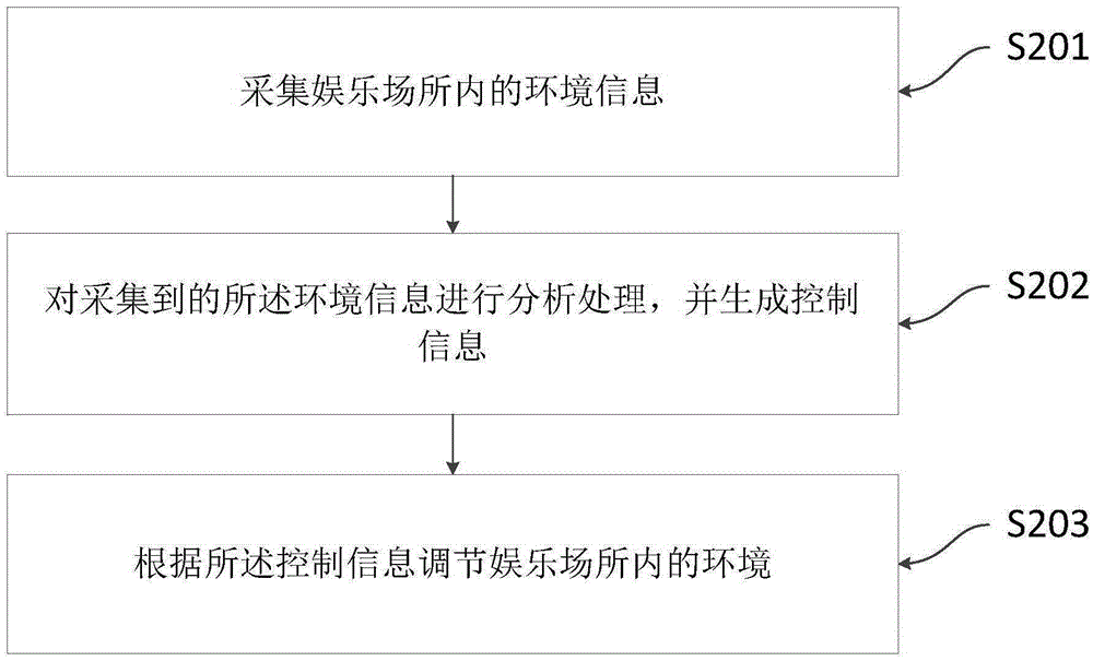 Environment control system and control method for entertainment place