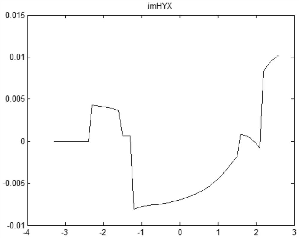 An artificial intelligence based electromagnetic logging inversion method based on high-speed forward modeling results training