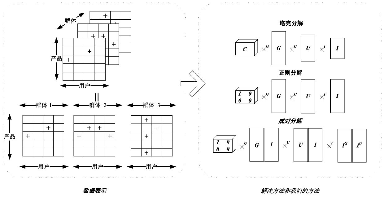 A Group Recommendation Method Based on Bidirectional Tensor Decomposition Model