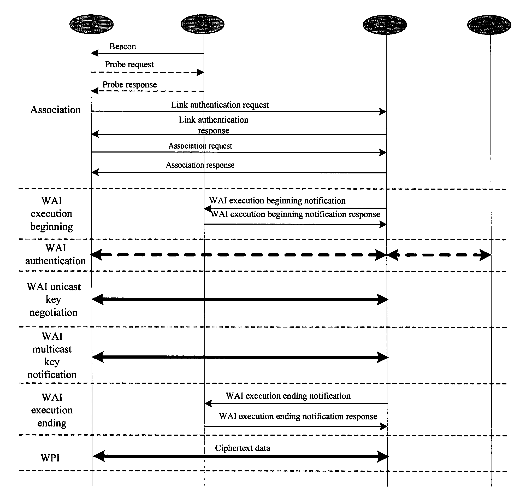 Method for realizing convergent WAPI network architecture with separate MAC mode