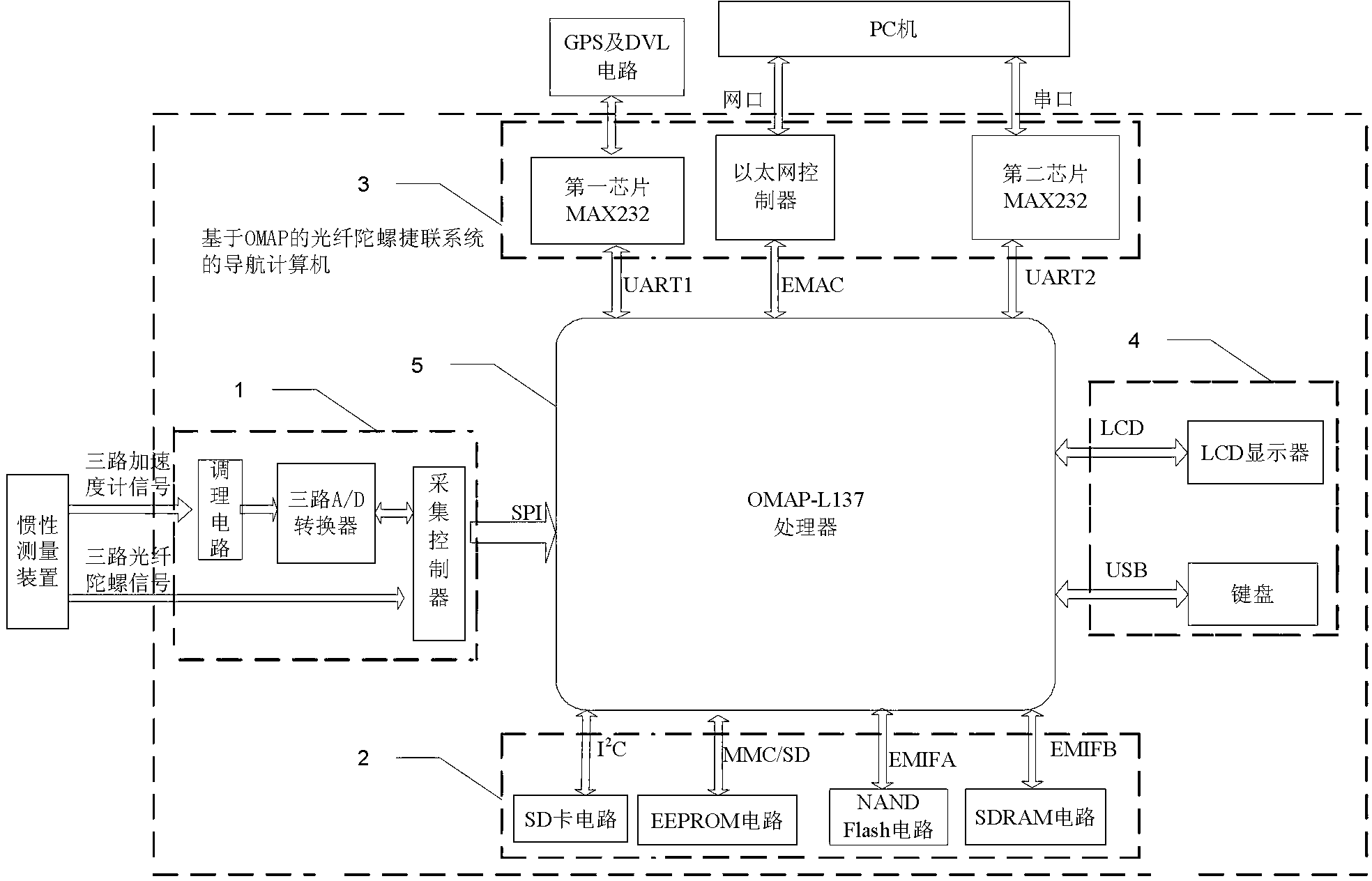 Navigation computer of optical fiber gyro strapdown system based on OMAP