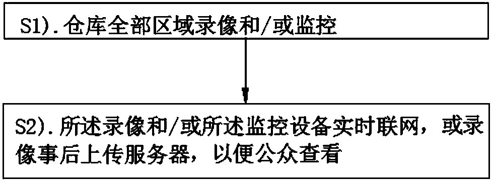 Warehouse monitoring method and device as well as server