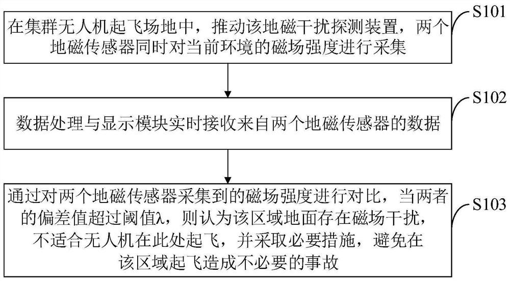 Cluster unmanned aerial vehicle flight field magnetic interference detection method and device, medium and terminal