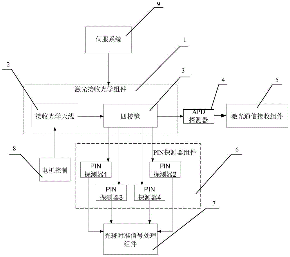 A fast-aligned long-distance laser atmospheric communication receiving device and communication method