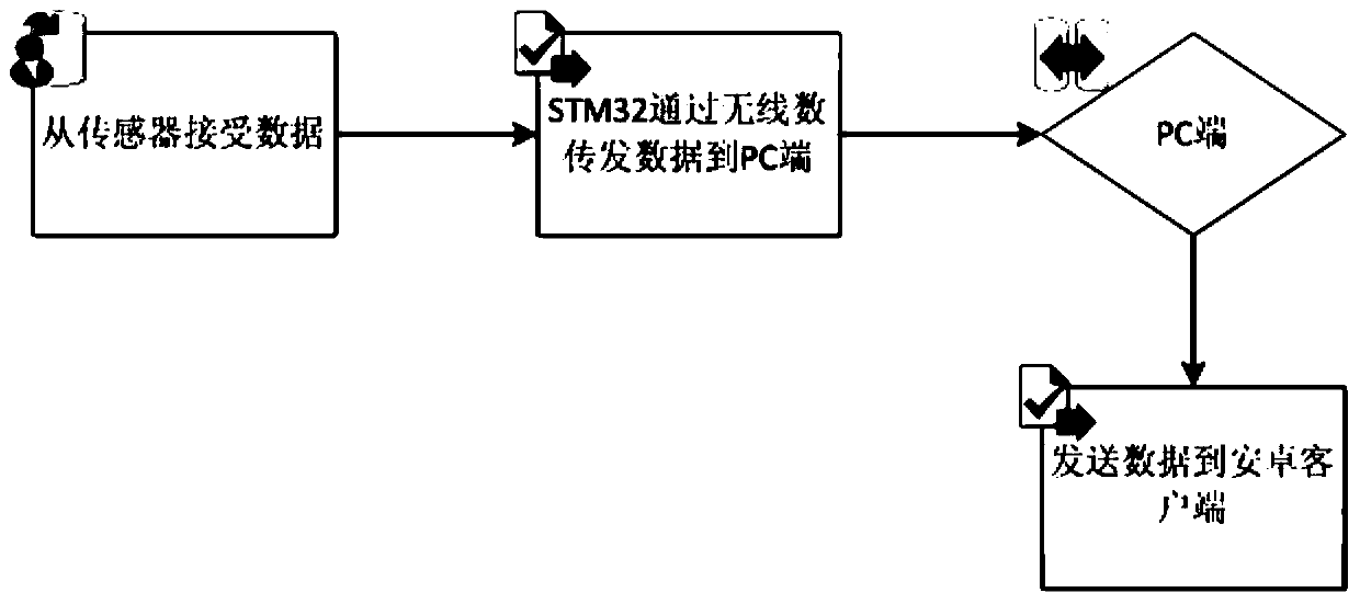 Android upper layer client and stm32 bottom layer communication method